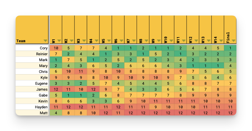 2025 Comp standings by week from Week 1 through Final