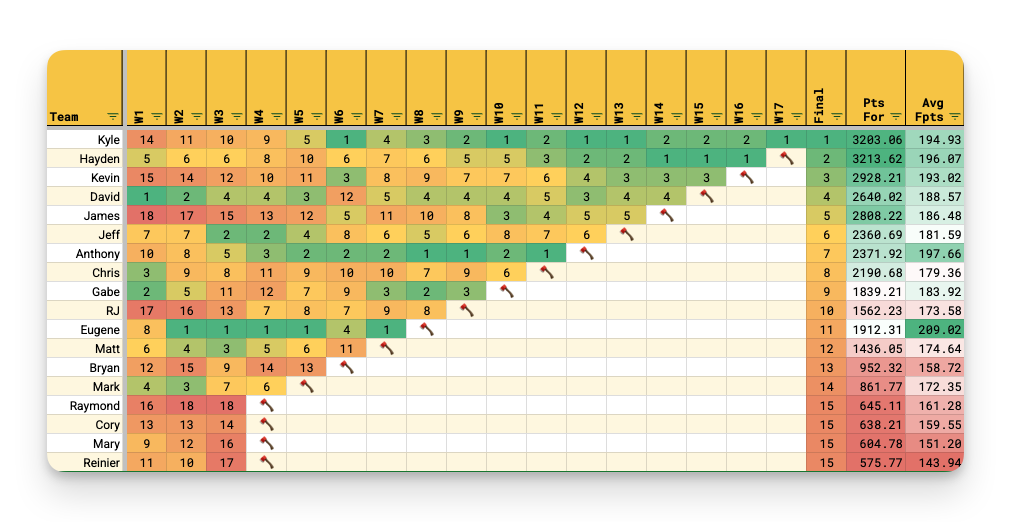 2025 One standings by week from Week 1 through Final with points for and average points columns