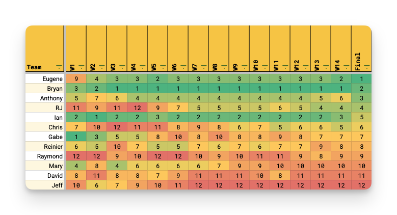 2025 Prime standings by week from Week 1 through Final